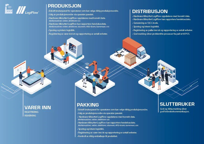 ​LogiFlow® 2.0 – enda enklere, enda bedre funksjonalitet